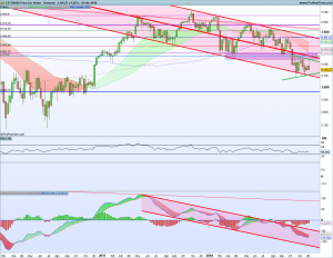 EuroStoxx: ¿qué necesita para mejorar? Gráfico Semanal EuroSToxx 5 Diciembre 2018 300x232