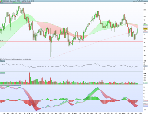 Gráfico semanal Ferrovial 22 abril 2018