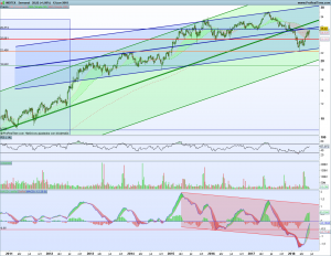 Gráfico semanal Inditex 12 junio 2018