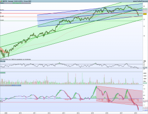 Gráfico semanal Inditex 14 marzo 2018