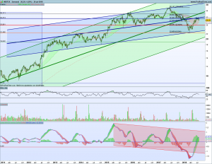 Gráfico semanal Inditex 25 julio 2018