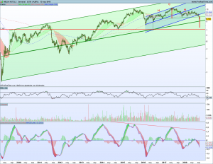 Gráfico semanal Meliá Hotels