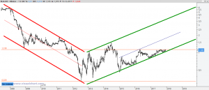 Realia: Análisis técnico 16 diciembre 2017 Gráfico semanal Realia 16 diciembre 2017
