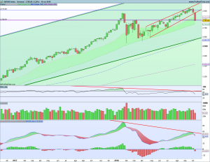 Gráfico semanal SP500 10 octubre 2018