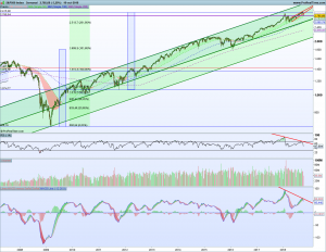 Gráfico semanal SP500 10 octubre 2018_2