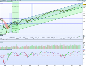 SP500: Análisis técnico 14 enero 2018 Gráfico semanal SP500 14 enero 2018