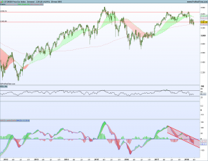 Gráfico semanal SX5E 1 abril 2018