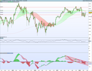 Gráfico semanal SX5E 14 abril 2018