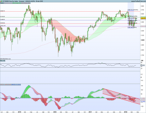 Bolsas Europeas 23 - 27 abril 2018 Gráfico semanal SX5E 22 abril 2018