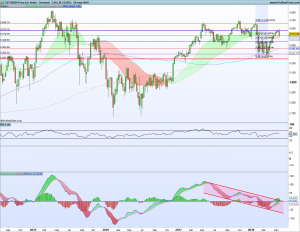 Gráfico semanal SX5E 27 mayo 2018