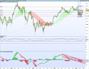 Bolsas Europeas 30 abril - 4 mayo 2018 Gráfico semanal SX5E 29 abril 2018