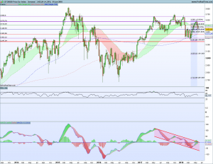 Gráfico semanal SX5E 3 junio 2018