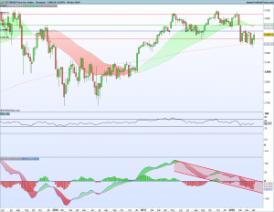 Bolsas Europeas 9 -13 abril Gráfico semanal SX5E 8 abril 2018