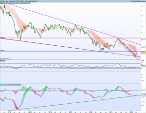 Gráfico semanal Spread Ibex-SP 6 abril 2018