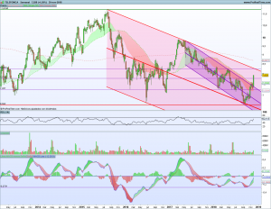El valor de la semana: Telefónica Gráfico Semanal Telefónica 1 Diciembre 2018 300x232