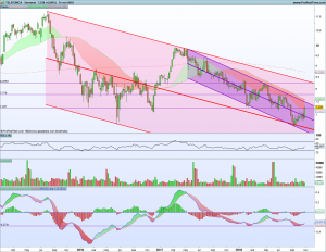 Gráfico semanal Telefónica 31 octubre 2018