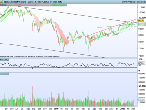 Ibex: Análisis técnico 1 marzo 2017 Gráfico Futuro Ibex desde 2015