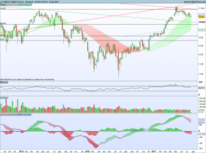 Ibex: Análisis técnico 24 julio 2017 Gráfico Semanal Futuro Ibex 35