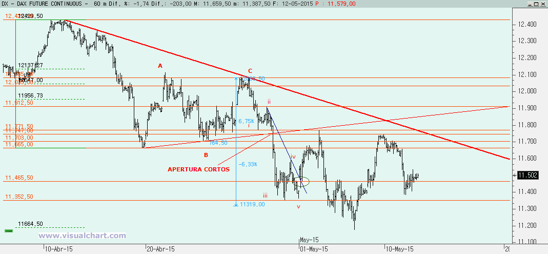 Operar según la Teoría de la Onda de Elliott: Operar rotura 0-B