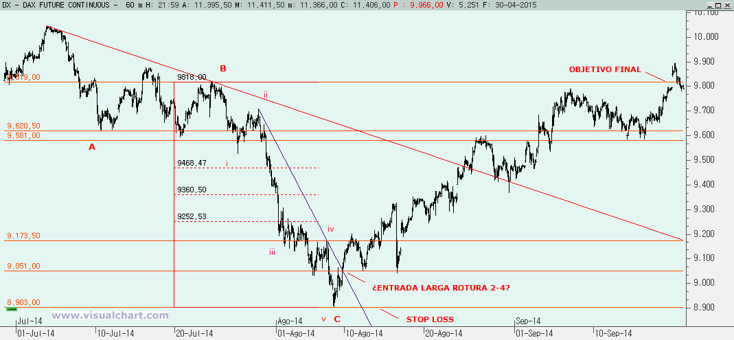 Operar según la Teoría de la Onda de Elliott: Operar rotura 2-4