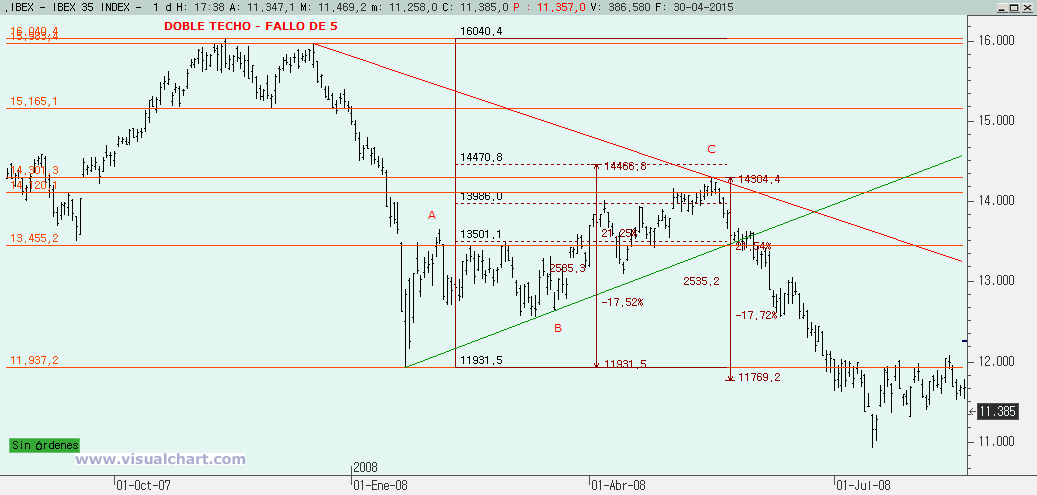 Operar según la Teoría de la Onda de Elliott: Operar un doble techo o un doble suelo