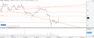 Onda de Wolfe Banco Popular desde finales 2016