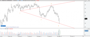 Onda de Wolfe Crude Oil 6 mayo 2017