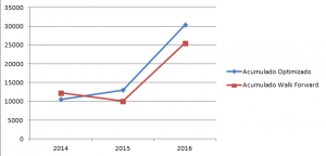 Optimizado vs Walk forward