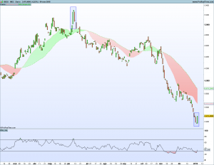 Ibex: Análisis técnico 4 enero 2018 Spread Ibex35-Ibex small cap 4 enero 2018