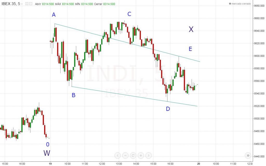 Ejemplo de triángulo contractivo de alternancia inversa. La onda A es la mayor, C la mediana y E la más pequeña. En cambio B es más pequeña que D.