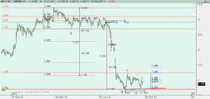 Gráfico abengoa desde máximo marzo