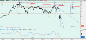 Gráfico Abengoa desde máximo 2007