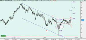 BME: Análisis técnico 12 noviembre 2016 Gráfico BME desde máximo 2015