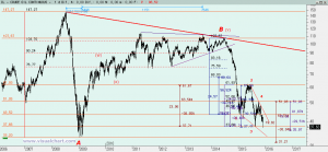 Gráfico Petróleo desde 2008