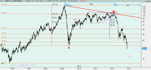 Gráfico Crude Oil desde 2008