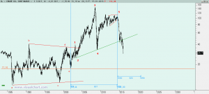 Gráfico Crude Oil desde 1983