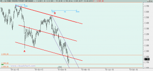 Euro Stoxx: Análisis técnico 14 febrero 2016 Gráfico Euro Stoxx desde julio 2015