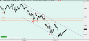 Euro Stoxx: Análisis técnico 14 febrero 2016 Gráfico Euro Stoxx desde máximo febrero