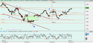 Gráfico Ibex desde febrero