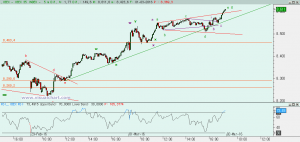 Gráfico Ibex desde mínimo ayer