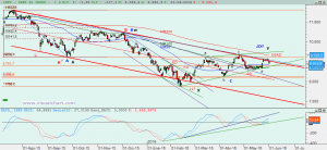 Ibex: Análisis técnico 01 junio 2016 Gráfico Ibex diario