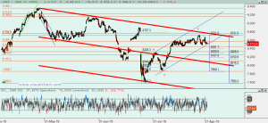 Gráfico Ibex desde finales abril