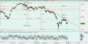Gráfico Ibex desde máximo julio
