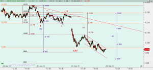 Gráfico Ibex desde máximo viernes