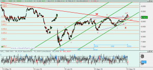 Gráfico Ibex desde mínimo junio