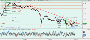 Gráfico Ibex desde máximo julio