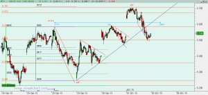 Gráfico Ibex desde máximo jueves