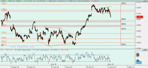 Ibex: Análisis técnico 01 noviembre 2016 Gráfico Ibex desde mínimo octubre