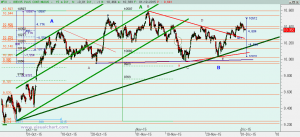 Gráfico Ibex desde mínimo septiembre