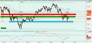 Gráfico Ibex semanal